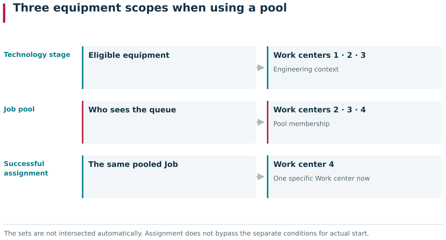 A Job pool involves three equipment sets: the Stage&rsquo;s eligible Work centers, the pool&rsquo;s own membership, and the specific Work center assigned to a Job after it is claimed from the queue. DPA does not intersect these sets automatically. For example, with Stage members 1, 2, 3 and pool members 2, 3, 4, the Operator at Work center 4 can see and assign the pooled Job when the other access and start conditions are met.