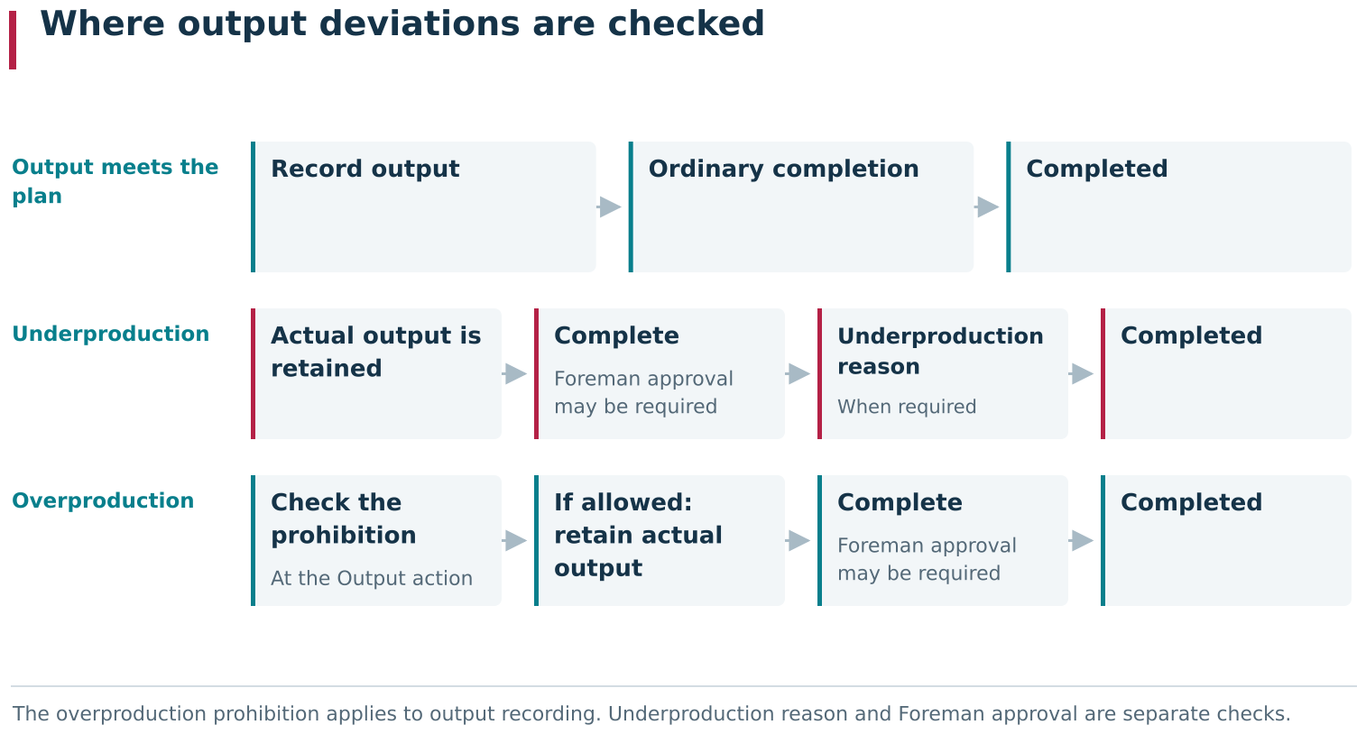 Output deviations are checked at different stages. An overproduction prohibition can block the Output action before Job completion. For underproduction, actual output is retained, while completion may additionally require Foreman approval and a deviation reason. The underproduction reason applies only to short output and does not replace Foreman approval.