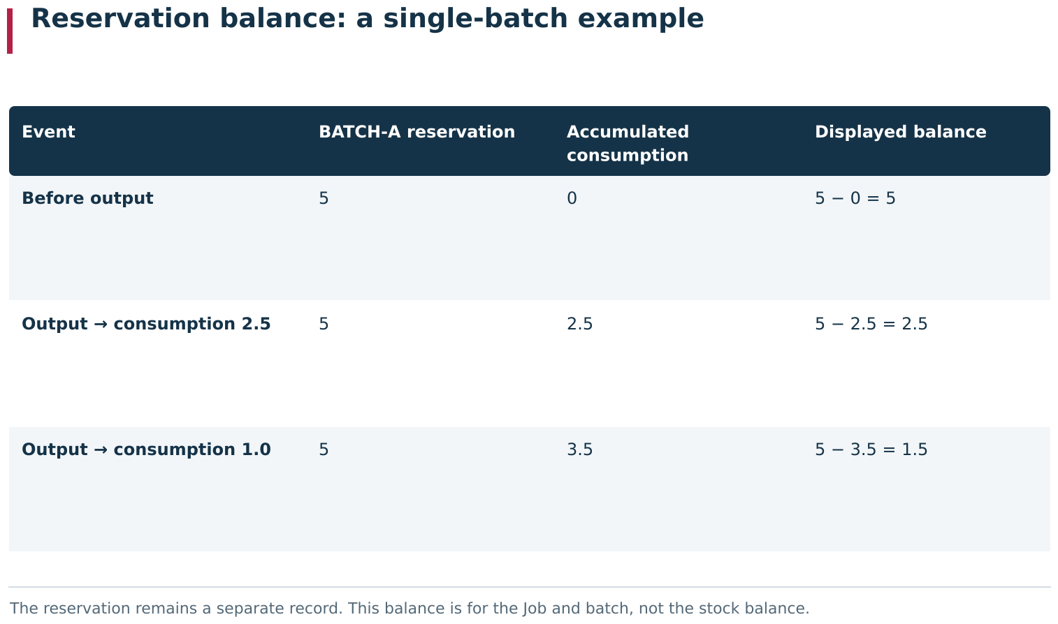 Reservation and consumption are recorded separately. The original BATCH-A reservation can remain 5 while individual output records accumulate actual consumption. The Operator&rsquo;s displayed Balance is reservation − accumulated consumption for this Job and batch; it is neither the stock balance nor a change to the original reservation record.