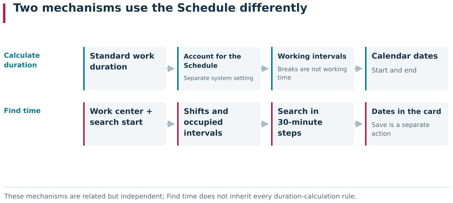 Account for the Schedule when calculating Job duration and Find time use the Schedule differently. The setting converts required working time into calendar duration using working intervals. The command searches for a free slot in the selected Work center&rsquo;s shifts, accounts for occupied intervals, and fills the planned dates with the resulting boundaries.