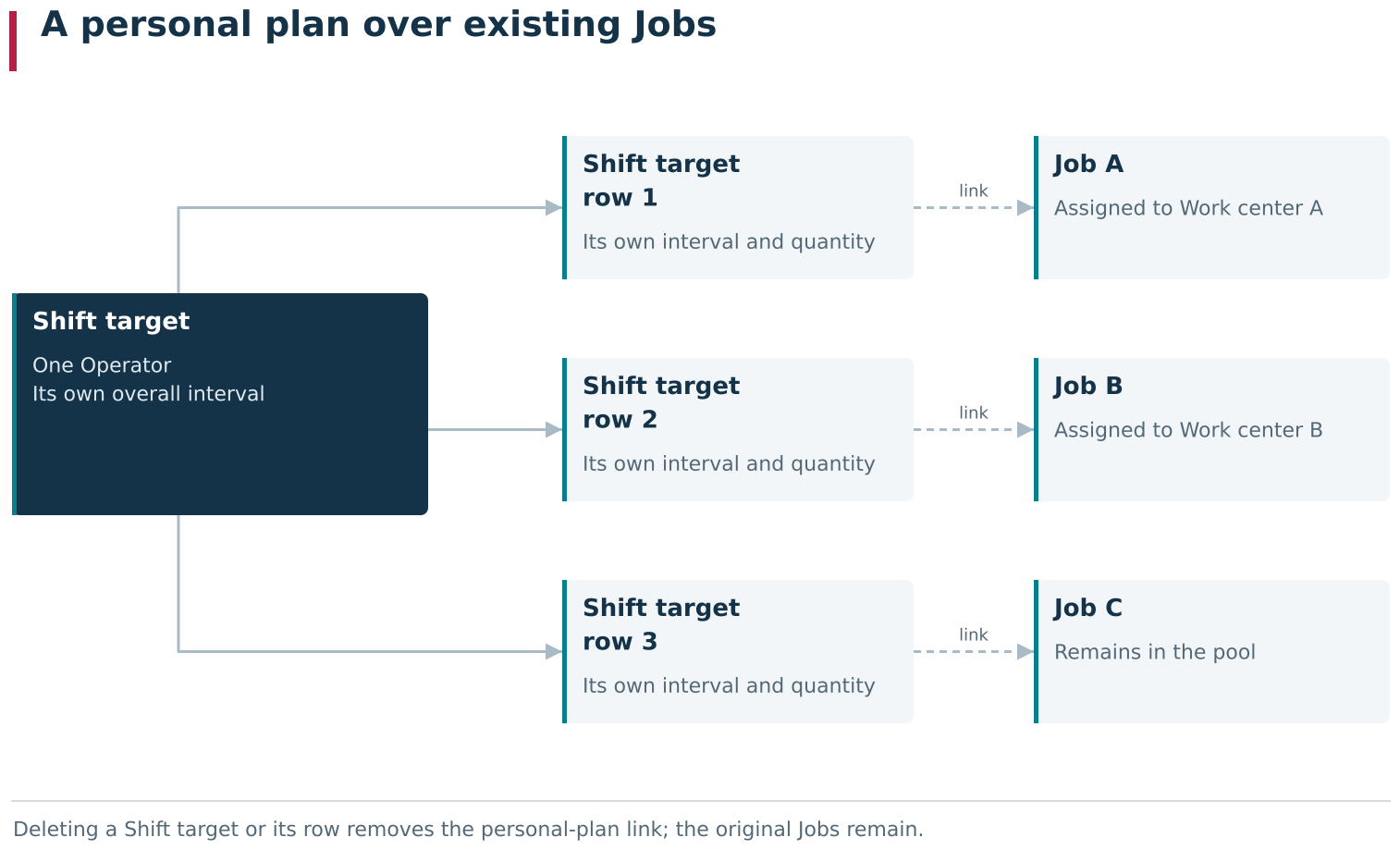 A Shift target is an Operator&rsquo;s personal plan over existing Jobs. Each Shift target row references a specific Job and has its own interval and quantity. The Jobs retain their Work centers, planned dates, state and output; one personal plan can include work from different Work centers, and a pooled Job remains in its pool until separately assigned to a specific Work center.