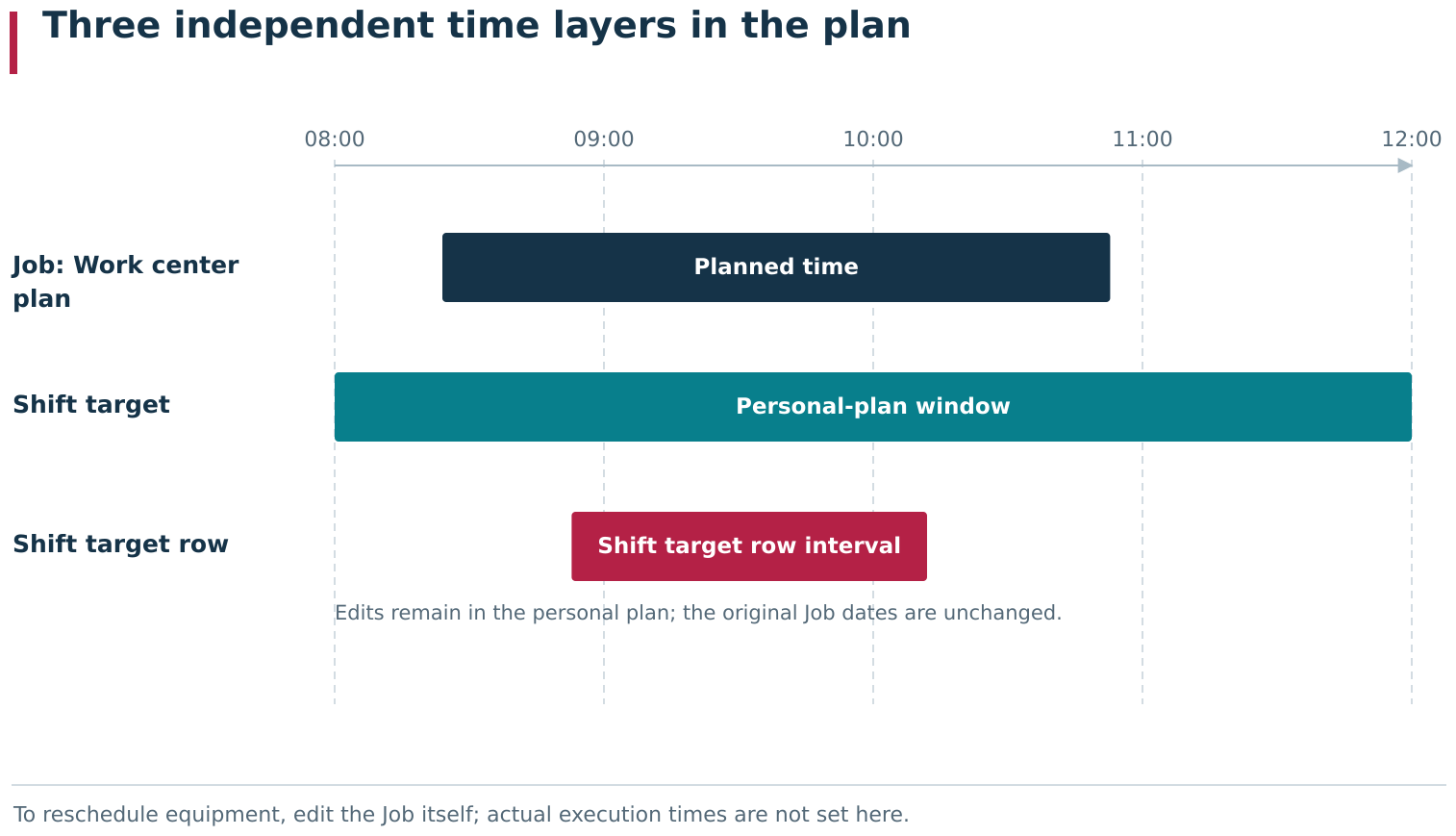 This planning view compares three intervals: the original Job&rsquo;s planned Work center dates, the Operator&rsquo;s overall Shift target interval, and a specific Shift target row&rsquo;s interval. Editing the personal plan does not reschedule equipment. Work center planned dates change through the original Job.