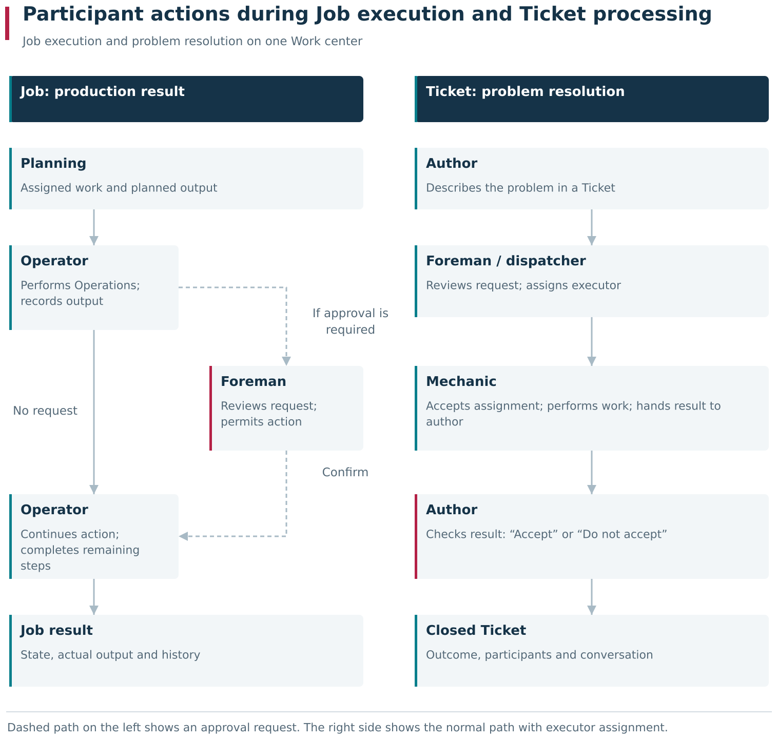 In the production workflow, the Operator continues the action after the Foreman’s decision; in the Ticket workflow, the Ticket author checks and accepts the result. The dashed branch shows the approval path, which is required only when the corresponding checks are enabled. On the right is the usual request-distribution sequence; a performer can already be selected when the Ticket is created.
