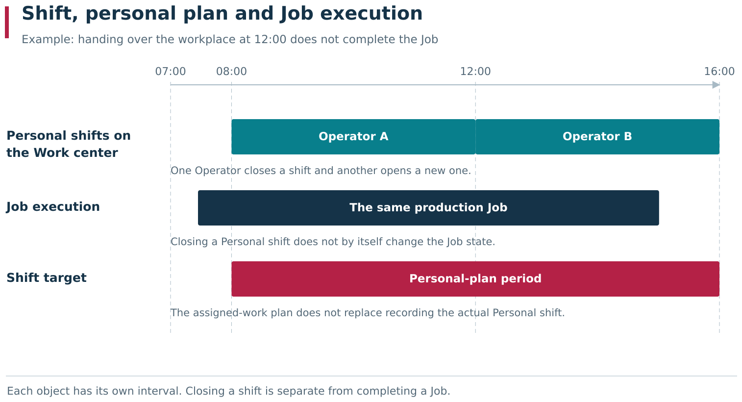 In this schematic example, Operator A hands the workplace over at 12:00 while the same Job continues under the next Operator. Personal shifts, the Shift target and actual Job execution have independent intervals. Closing a Personal shift does not invoke Complete for the Job.