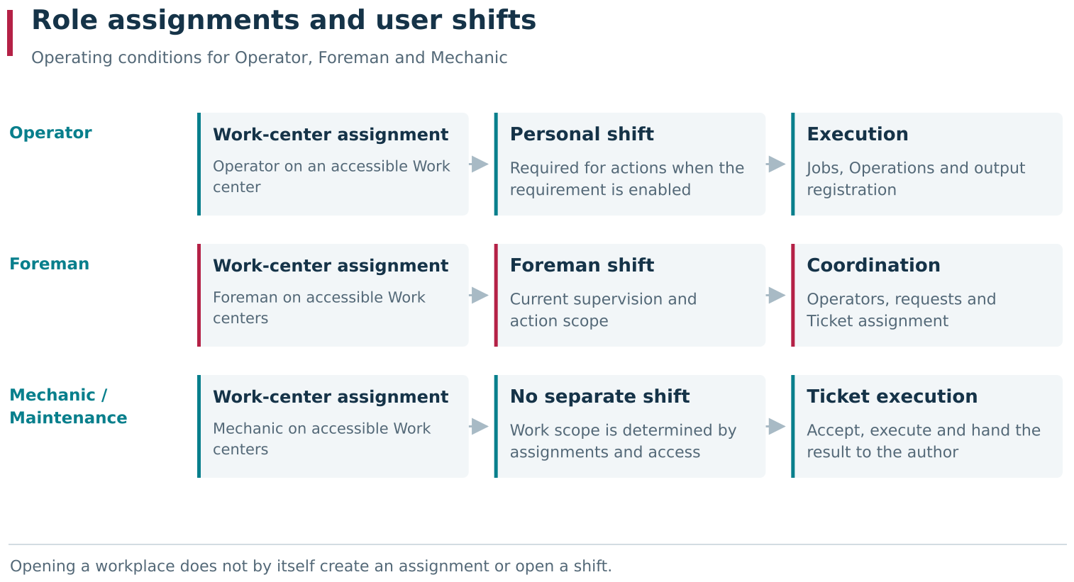 An employee assignment to a Work center and the current shift are separate operating conditions. For the Operator, the requirement for a Personal shift depends on the setting; the Foreman acts within the scope of the open Foreman shift. In the Ticket workflow, the Maintenance workplace has no separate Mechanic shift.