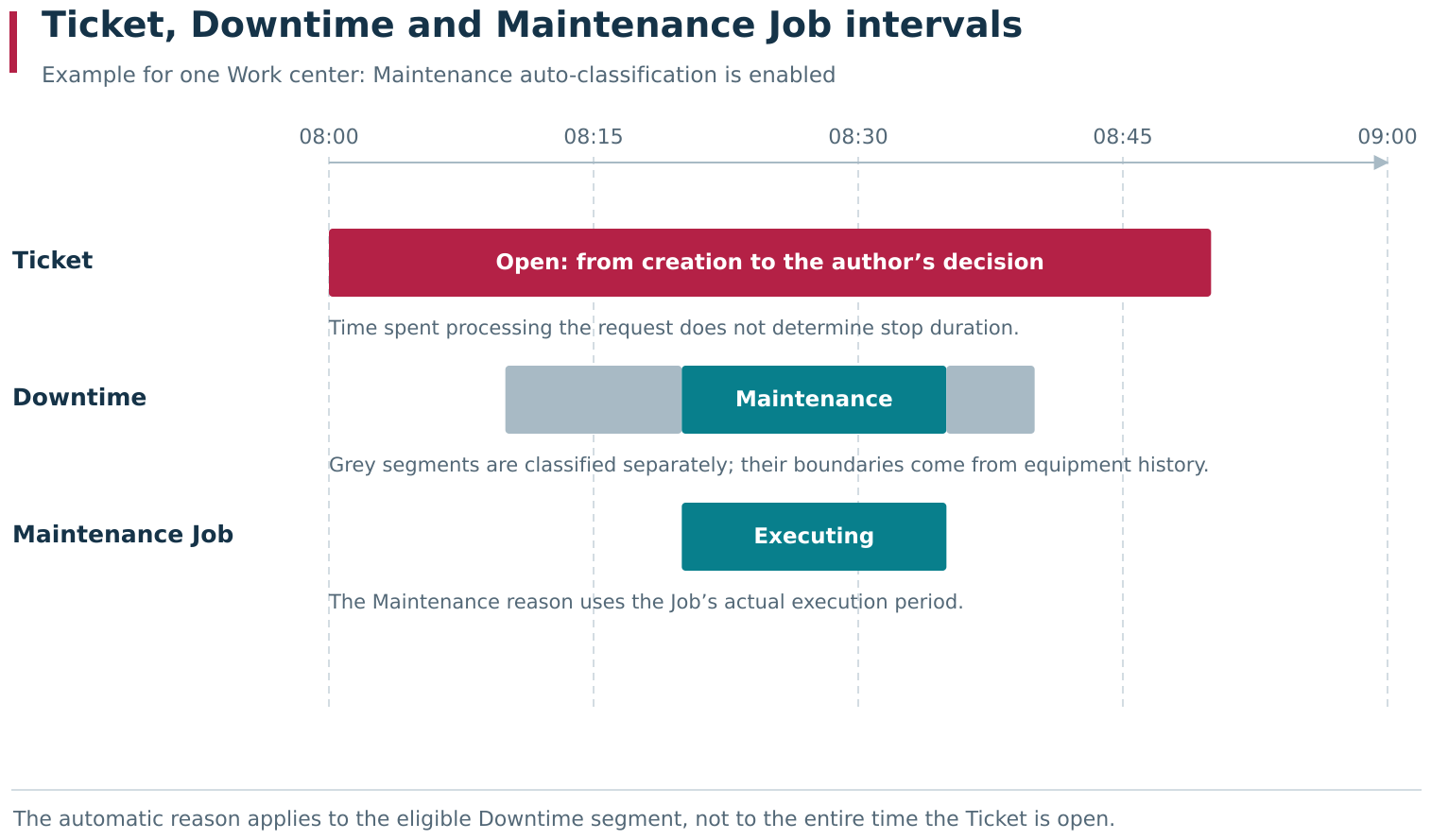Illustrative example: the Ticket, Downtime and actual execution of a Maintenance Job have different boundaries. With automatic classification enabled, an eligible stop interval during Job execution receives the Maintenance reason. Time before and after the repair is classified separately.