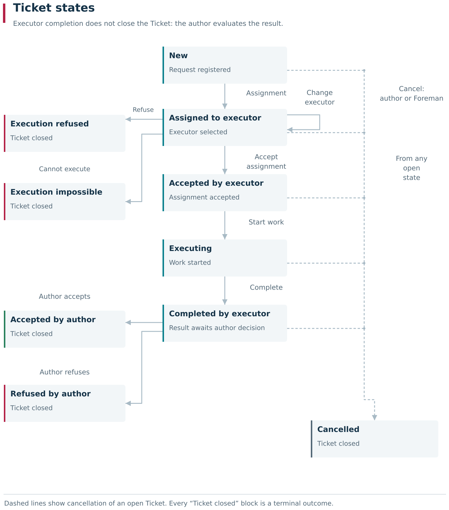 The main Ticket transitions are assignment, performer acceptance, execution and the author’s decision. Performer refusal and inability to perform are available before assignment acceptance; both outcomes close the request. Dashed lines group cancellation by the author or Foreman from any open state. Closed outcomes do not automatically return to execution.
