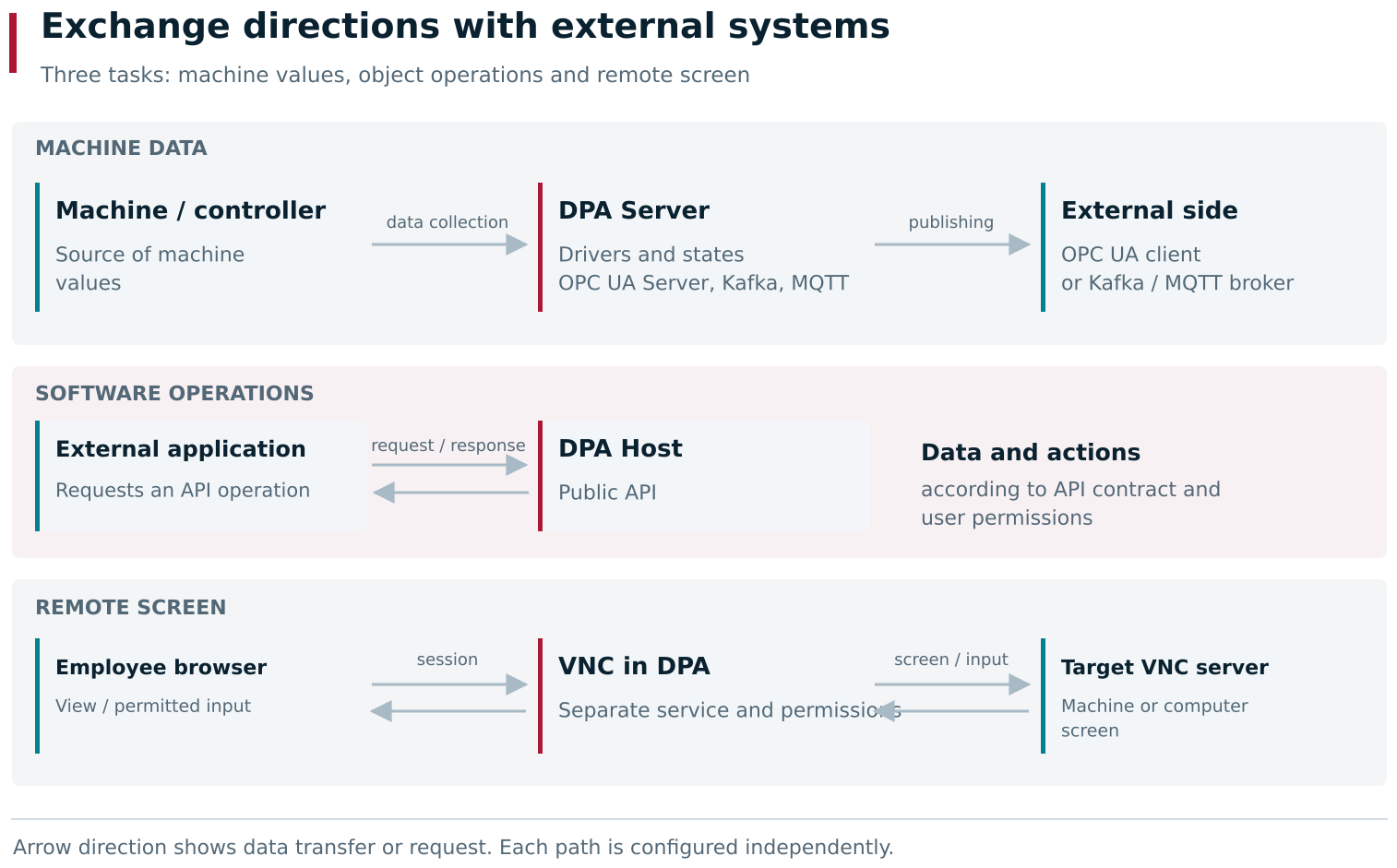 Collecting machine values, calling an API operation and opening a remote screen solve different tasks. OPC UA Server exposes data to an external client, while Kafka and MQTT send messages to a broker from which an external program consumes them. Calls to the DPA Host API and VNC sessions have their own access rules.