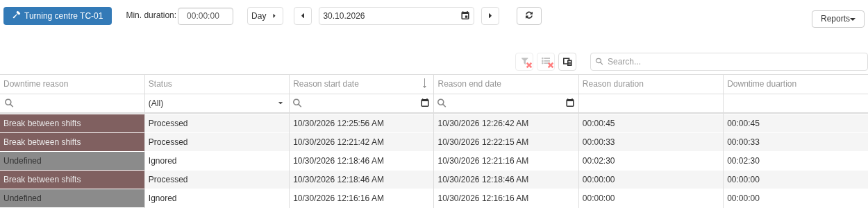 Part of Work center downtime accounting for Turning centre TC-01 on 30.10.2026. Records are sorted by reason start from later to earlier; the two real processed Break between shifts intervals appear first with durations 00:00:45 and 00:00:33, followed by a neighbouring ignored Undefined interval. Minimum duration is 00:00:00.