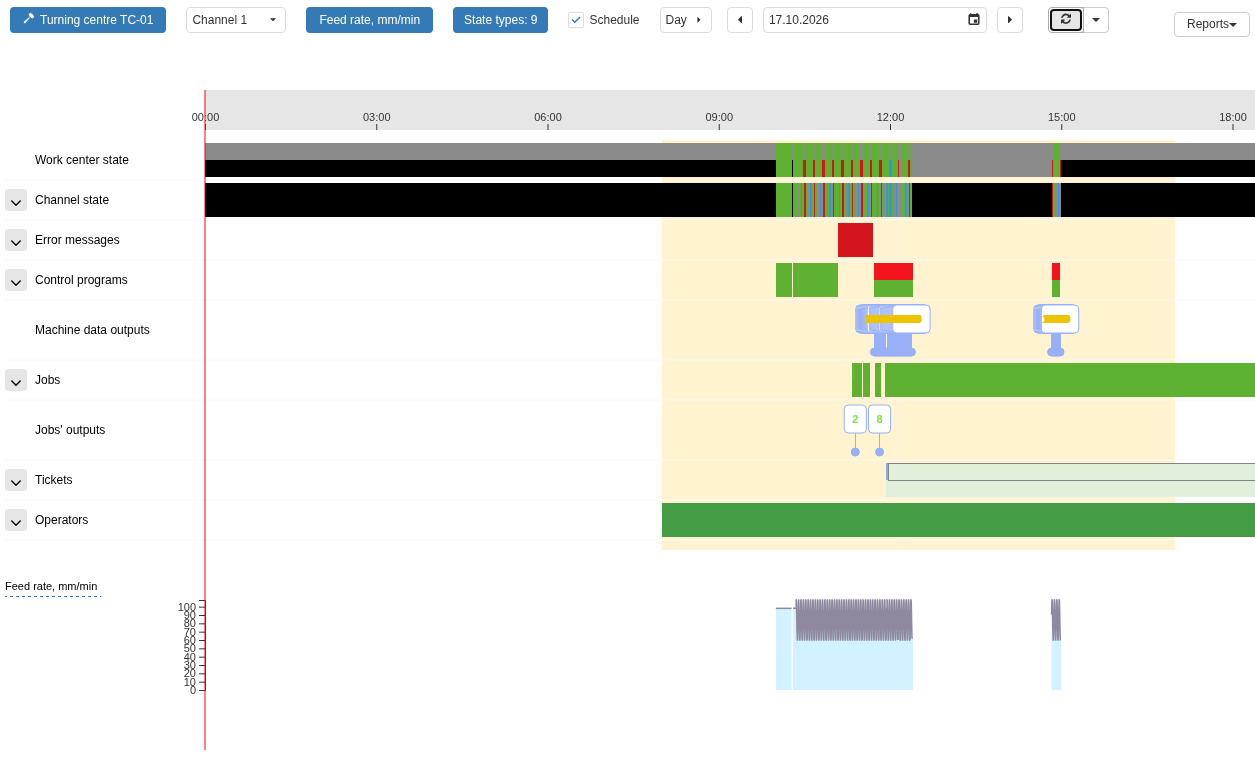 Gantt chart for Turning centre TC-01 for one day: states, CP execution, Jobs, Tickets and Personal shifts are correlated with the feed graph on a common timeline.
