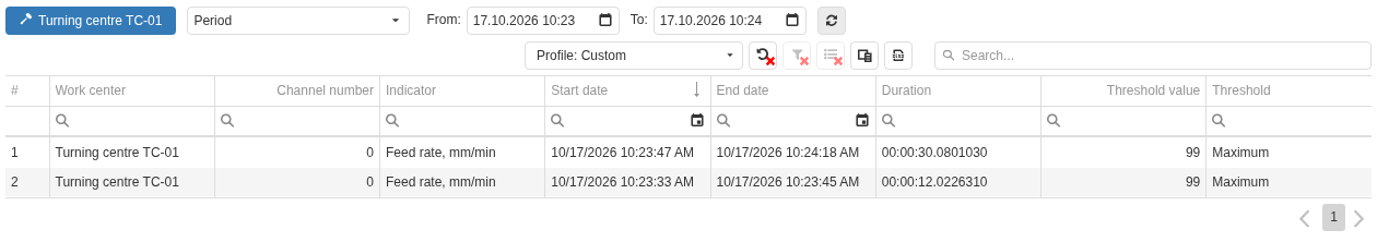 The Parameter validation journal for 17.10.2026 from 10:23 to 10:24: two intervals for Feed rate, mm/min with threshold Maximum, value 99. The upper interval ends beyond the right boundary of the selected window.