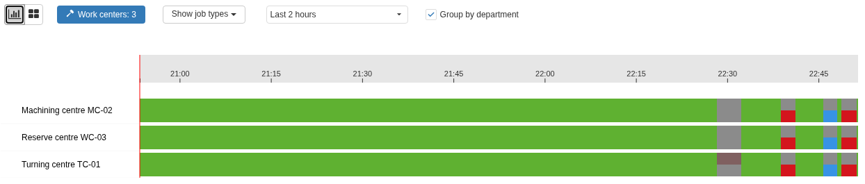 The Monitoring timeline: three selected Work centers are shown on a common scale for the Last 2 hours. The two buttons on the left switch between the timeline and detailed tiles; the period selection applies to the timeline.