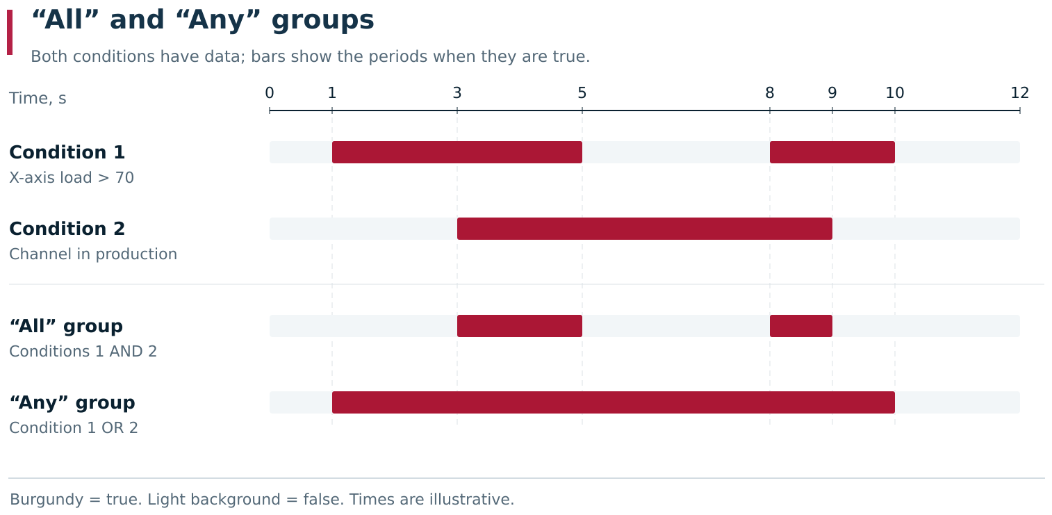 The same two conditions are shown with two grouping methods. All is true only when both conditions are true at the same time, while Any remains true while at least one condition is true. In this example both conditions already have data.