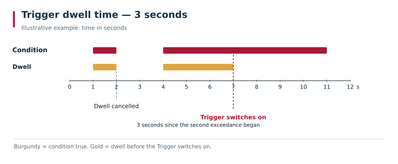 Illustrative example with a three-second dwell. A short threshold violation cancels the wait; a sustained violation lets the Trigger turn on after the dwell. Repeated confirming values do not move the start of the countdown.