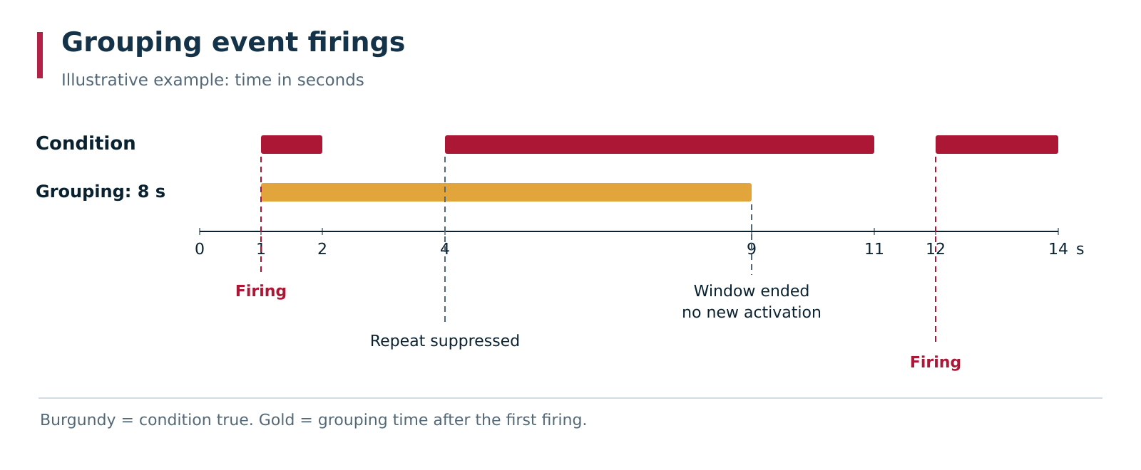 Illustrative example with eight-second grouping. A repeated firing at the fourth second is suppressed; the Signal can still turn on; expiry of the window at the ninth second does not itself create another reaction. Another firing becomes possible after a new off-to-on transition outside the window.