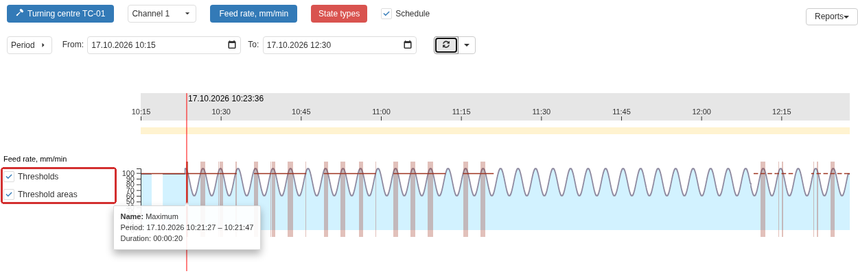 Select the Indicator name Feed, mm/min to expand its display settings. The frame highlights Thresholds and Threshold areas. The graph shows Indicator values, the upper-threshold line and a highlighted violation interval; the tooltip shows Maximum, the period and duration.