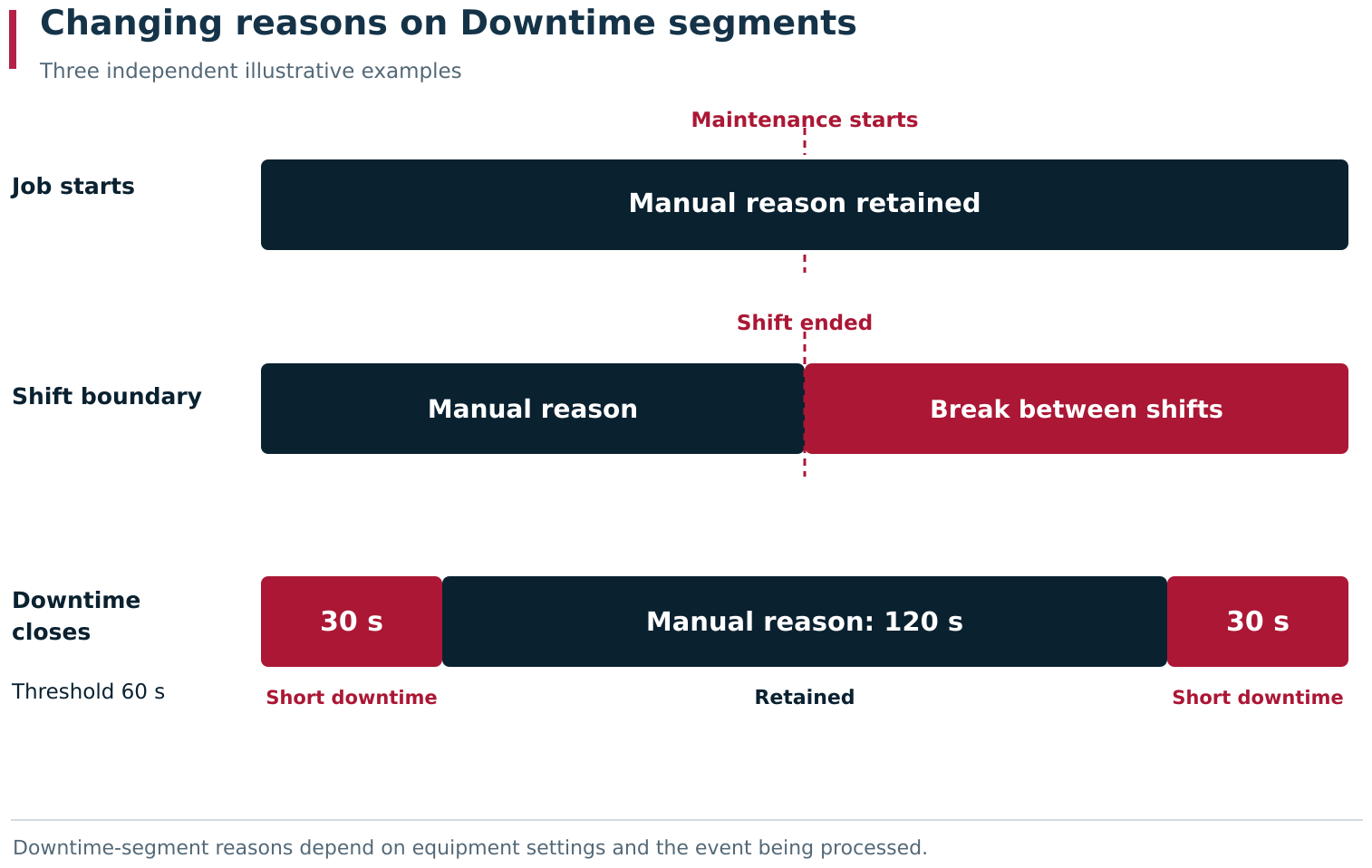 When a Job starts, a manually assigned reason remains. When downtime is split at a Schedule boundary, the reason for the new segment after the boundary is determined again. After downtime ends, two short segments with no established reason can receive Short downtime. The diagram shows three separate illustrative examples.