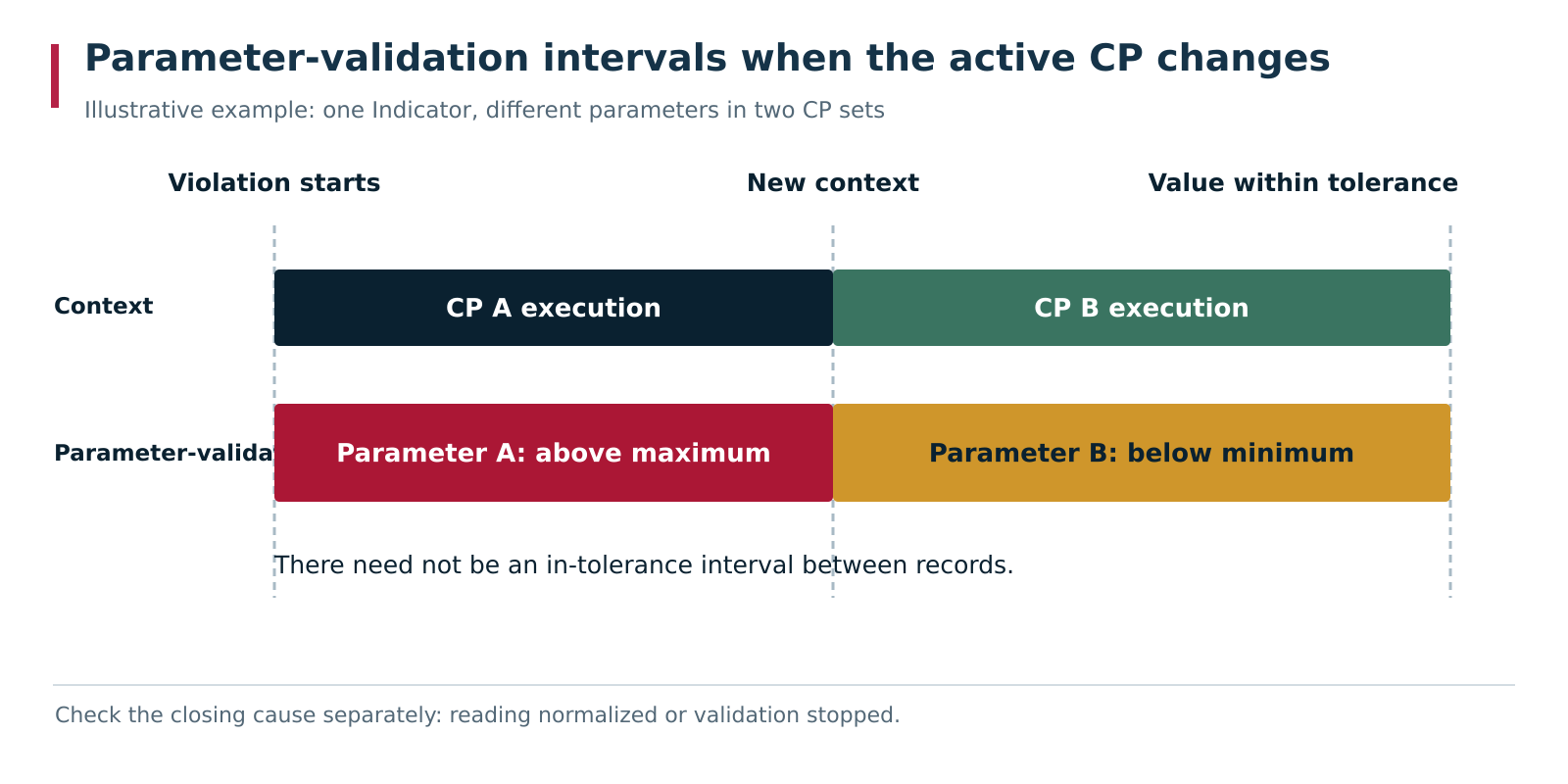 One Indicator is related to parameter A from CP A&rsquo;s set and parameter B from CP B&rsquo;s set. While CP A executes, the reading is above parameter A&rsquo;s maximum; after switching to CP B it is below parameter B&rsquo;s minimum. The context change closes the first violation record and opens the second; a permitted reading appears only at the end of the second record. This is an illustrative diagram.