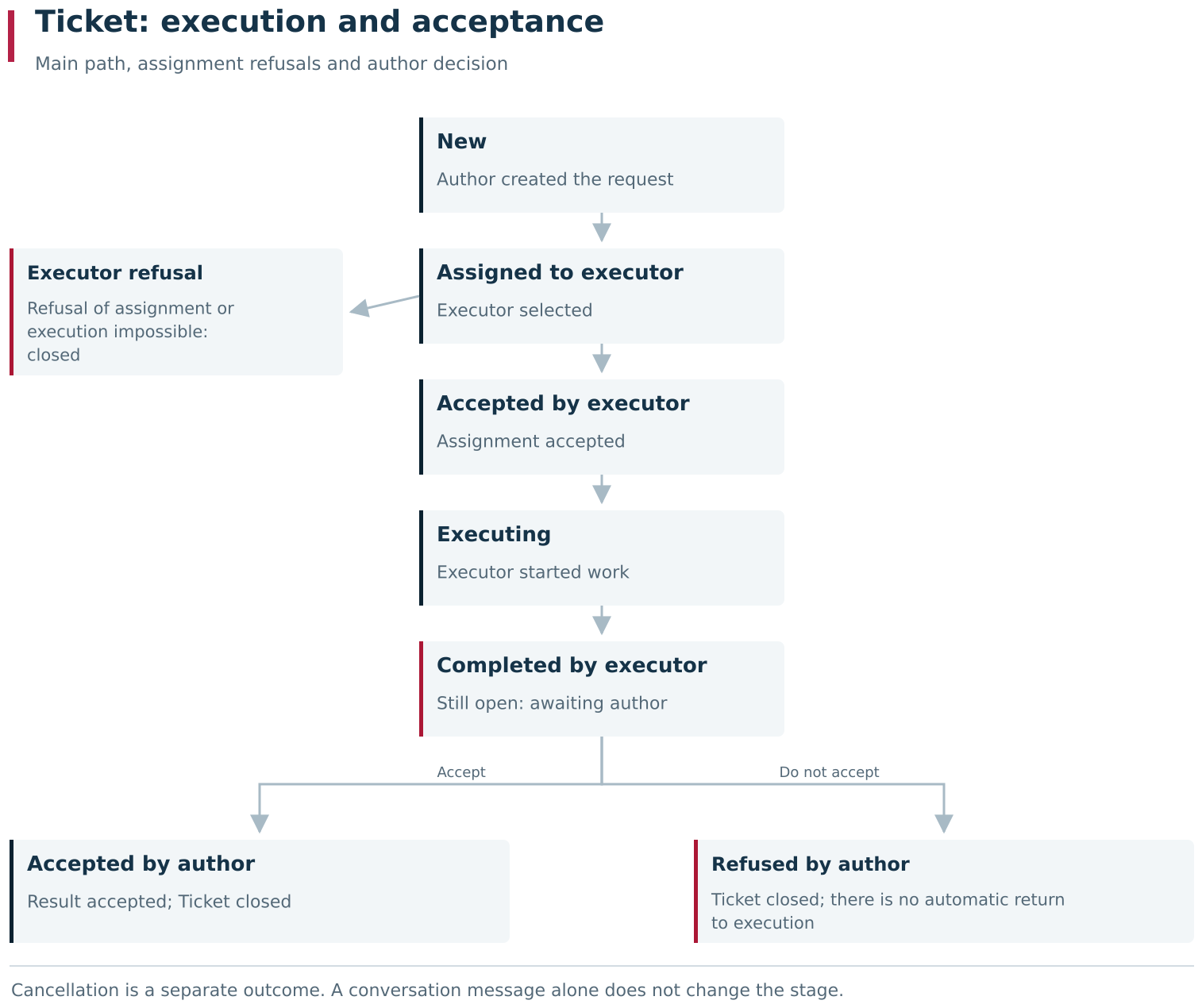 Completion by the performer leaves the Ticket open until the author decides on the result. Refusal at the assignment stage and rejection by the author close the request; messages do not replace lifecycle commands.