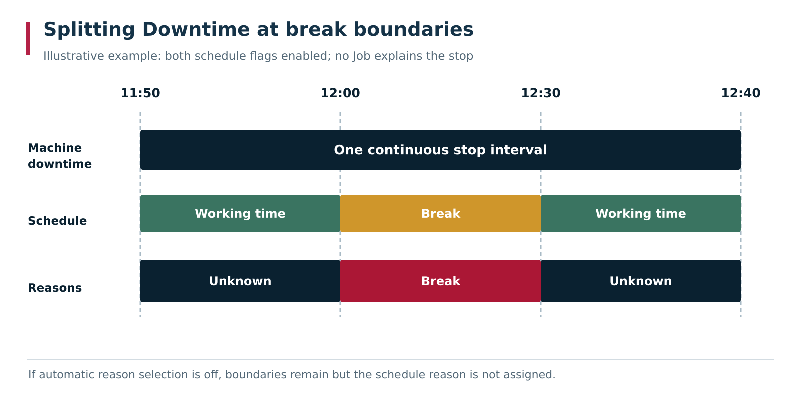 One machine downtime continues before, during and after a break. With shift splitting and classification enabled, DPA creates three downtime segments with reasons Unknown → Break → Unknown. Segment widths are illustrative; time labels show their boundaries.