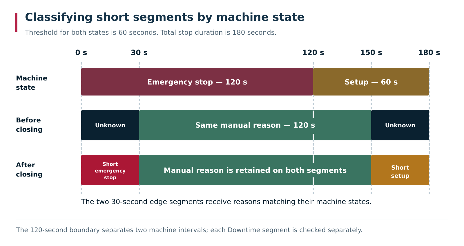 The first 120 seconds of the stop are in Emergency stop machine state and the final 60 seconds in Setup. The same user-defined reason is assigned to two intermediate segments on either side of the machine-state boundary. With a 60-second threshold, the two 30-second edge segments receive Short emergency stop and Short setup; the user-defined reason remains.