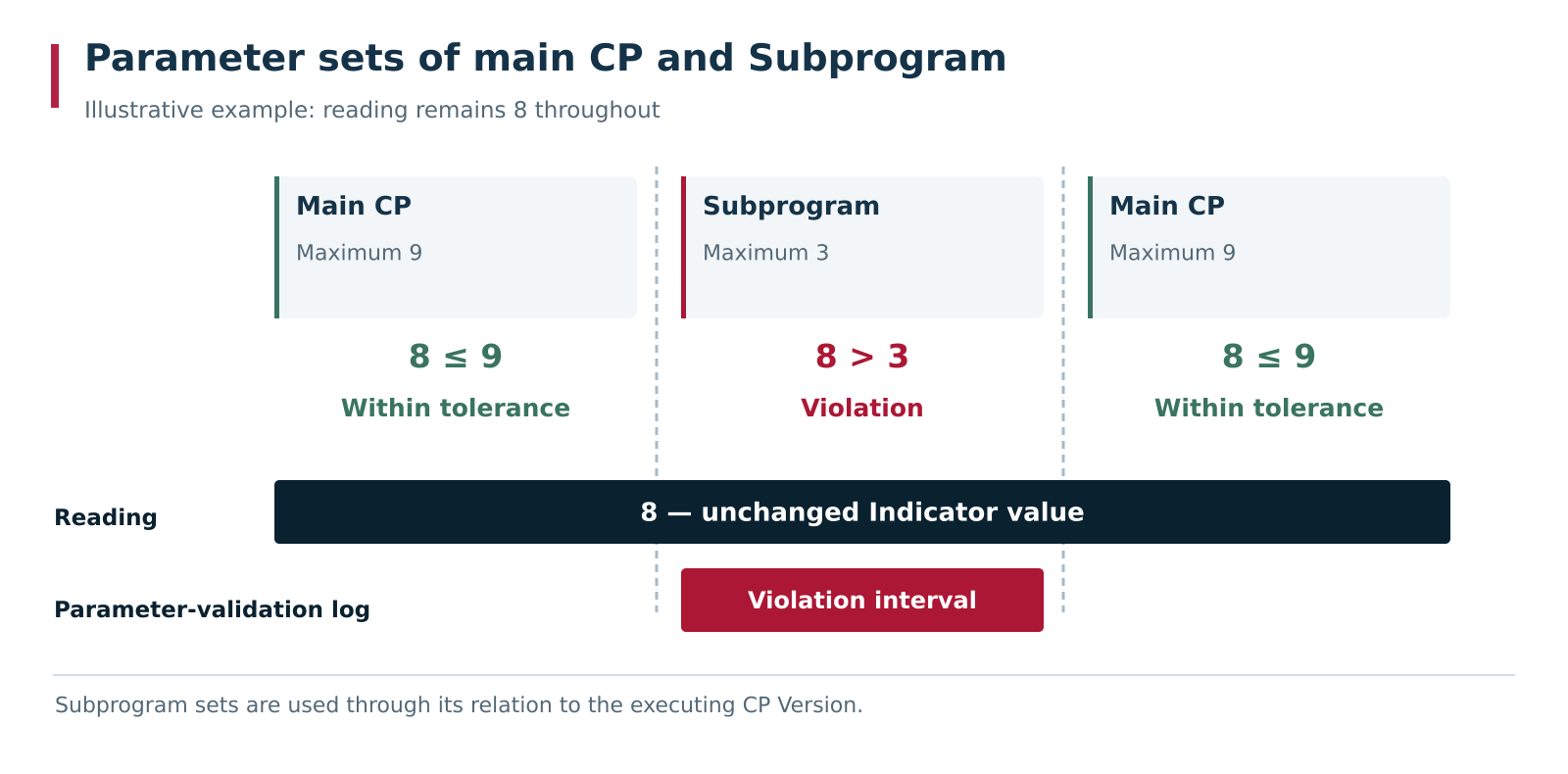The Indicator reading is 8 throughout the example. During main-CP execution the maximum is 9; inside the Subprogram it is 3; after leaving the Subprogram it is 9 again. The process parameter violation interval therefore opens for the duration of Subprogram execution. The numbers and time scale are illustrative.