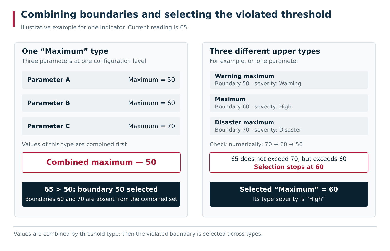 Three parameters with the same Maximum type are first combined into one boundary of 50, so at a reading of 65 the violation refers to that boundary. Three different upper threshold types retain boundaries of 50, 60 and 70; at the same reading, 60 is selected together with the severity of its type. This is an illustrative comparison of two configurations, not a production-data chart.